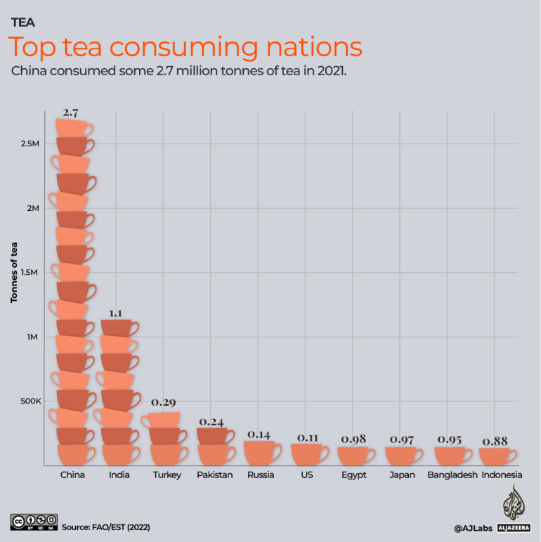 مخطط معلومات لأهم الدول المستهلكة للشاي