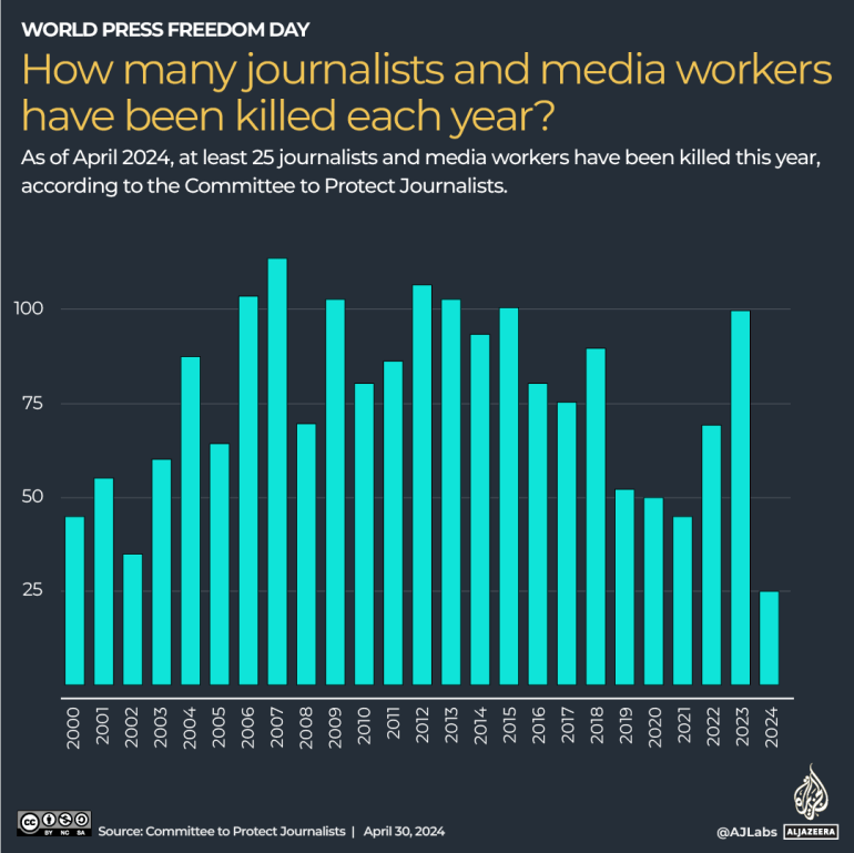 INTERACTIVE_WORLD_PRESS_FREEDOM_DAY_KILLED_APRIL30_2024-1714658908