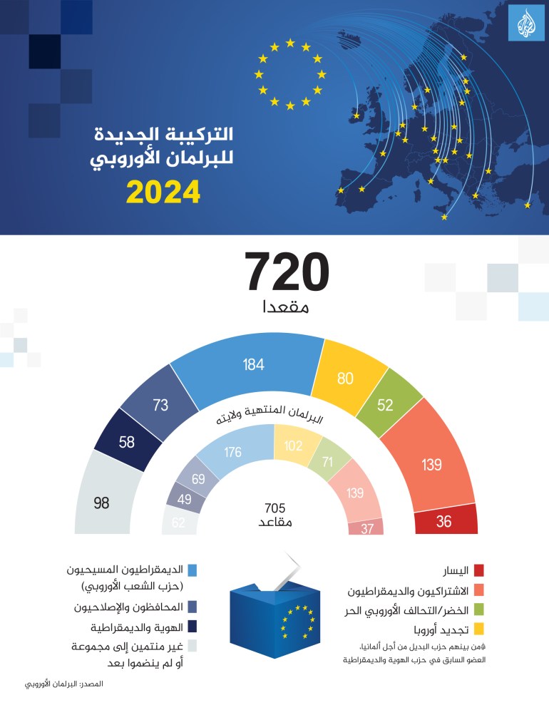 انفوغراف التركيبة الجديدة للبرلمان الأوروبي
