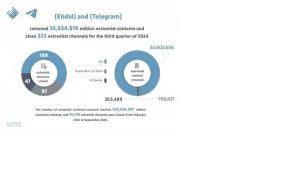 “اعتدال” و”تليجرام” يزيلان أكثر من 120 مليون عنصر متطرف في الربع الثالث من 2024