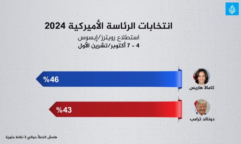 انتخابات الرئاسة الأميركية 2024 استطلاع رويترز/إبسوس 4 - 7 أكتوبر/تشرين الأول