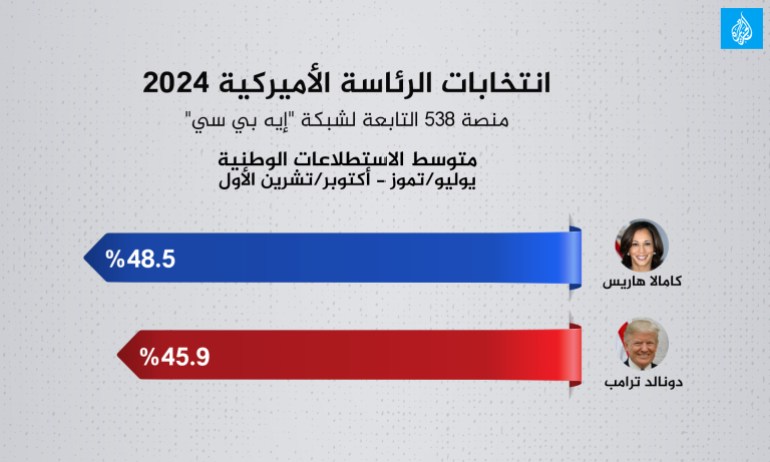 انتخابات الرئاسة الأميركية 2024 منصة 538 التابعة لشبكة "إيه بي سي" متوسط الاستطلاعات الوطنية يوليو/تموز - أكتوبر/تشرين الأول