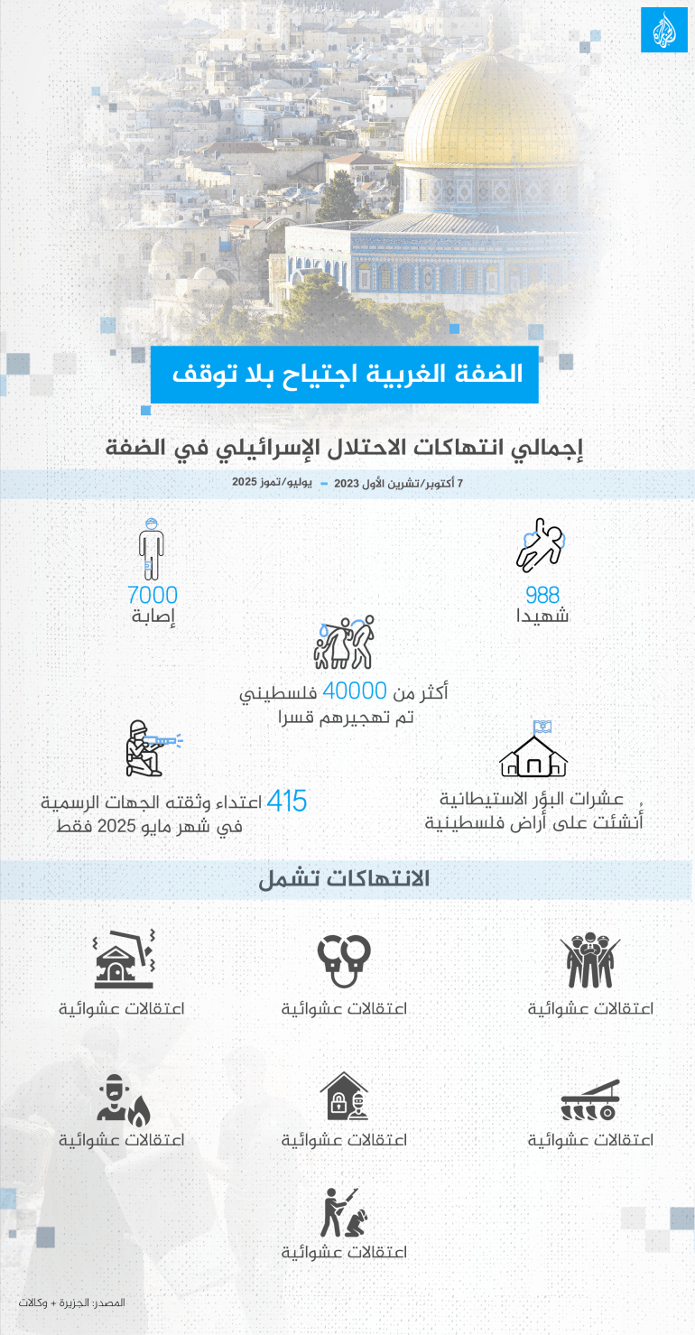 الضفة الغربية اجتياح بلا توقف إجمالي انتهاكات الاحتلال الإسرائيلي في الضفة من7 أكتوبر/تشرين الأول 2023 حتى يوليو/تموز 2025