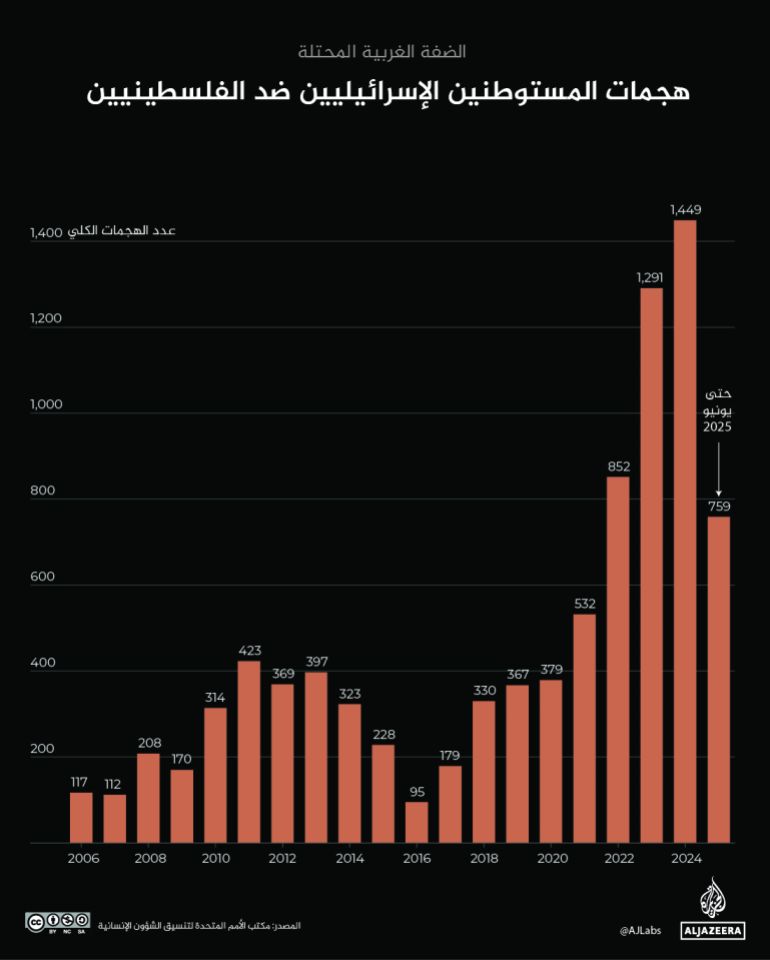 إنفوغراف -هجمات المستوطنين الإسرائيليين ضد الفلسطينيين