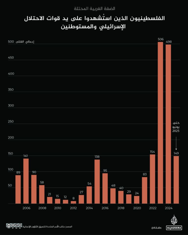 إنفوغراف - الفلسطينيون الذين استُشهدوا على يد قوات الاحتلال الإسرائيلي والمستوطنين