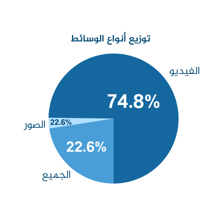 توزيع أنواع الوسائط التي ينشرها جنود الاحتلال (الجزيرة تحقق)