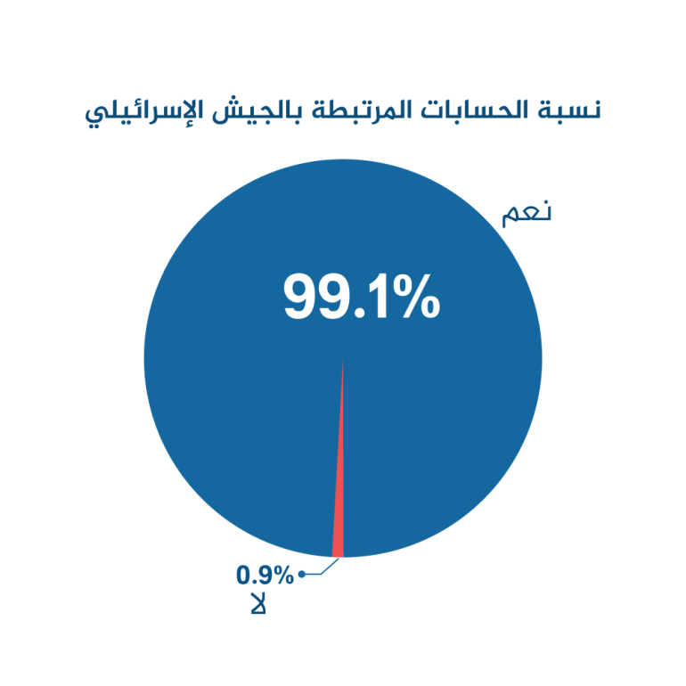 نسبة الحسابات الشخصية والمحتوى المحذوف (الجزيرة تحقق)
