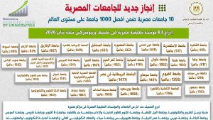إدراج 83 مؤسسة تعليمية مصرية في تصنيف ويبومتركس العالمي 2026