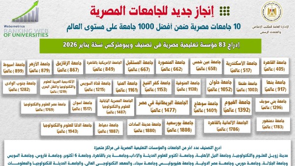 إدراج 83 مؤسسة تعليمية مصرية في تصنيف ويبومتركس العالمي 2026