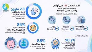 2.3 مليون شكوى خلال 2025|تطوير الخط الساخن يرفع كفاءة خدمات مياه الشرب والصرف الصحي.. ونسبة استجابة 84%