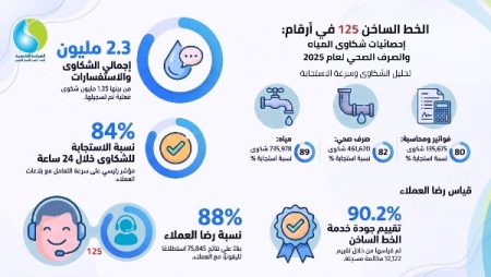 2.3 مليون شكوى خلال 2025|تطوير الخط الساخن يرفع كفاءة خدمات مياه الشرب والصرف الصحي.. ونسبة استجابة 84%