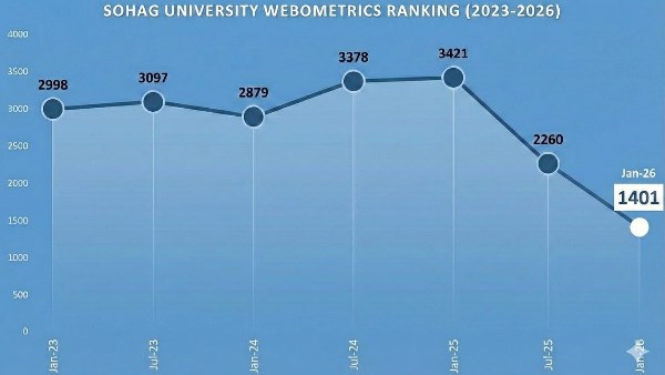 جامعة سوهاج تحقق قفزة تاريخية ثانية في تصنيف Webometrics العالمي 2026 جامعة سوهاج تحقق قفزة تاريخية ثانية في تصنيف Webometrics العالمي 2026