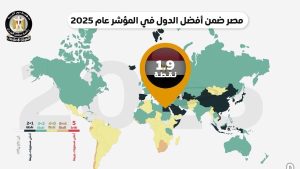 بالتزامن مع احتفالات عيد الشرطة .. إشادة دولية بالأمن المصرى بعد تقدمة 93 مركزا فى معدلات تراجع الجريمة