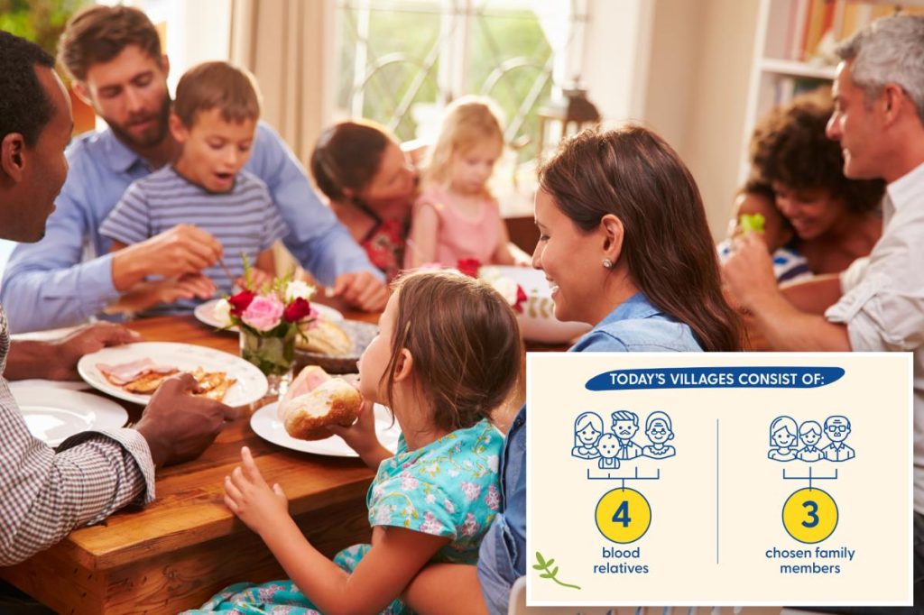 هذا هو السبب وراء بناء “القرية المختلطة” اليوم على العائلة والأصدقاء، حسبما أظهر استطلاع جديد