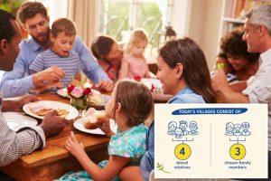 هذا هو السبب وراء بناء “القرية المختلطة” اليوم على العائلة والأصدقاء، حسبما أظهر استطلاع جديد