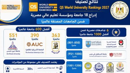 6 جامعات مصرية ضمن أفضل 1000 جامعة عالميًا.. الجامعات المصرية تواصل تقدمها الدولي في التصنيفات العالمية المرموقة
