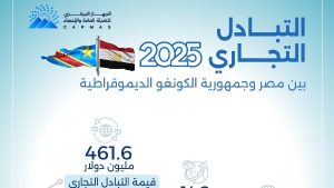 الإحصـاء: 461.6 مليون دولار قيمة التبادل التجــاري بين مصر والكونغو الديموقراطية