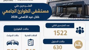 خلال عيد الأضحى.. مستشفى الطوارئ الجامعي بسوهاج يستقبل 1522 مريضا ويجري 261 عملية