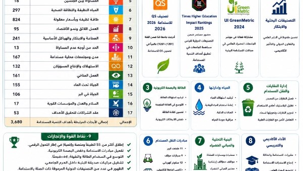 جامعة قنا تُعلن تقريرها السنوي للتصنيف الدولي والاستدامة 2025/2026