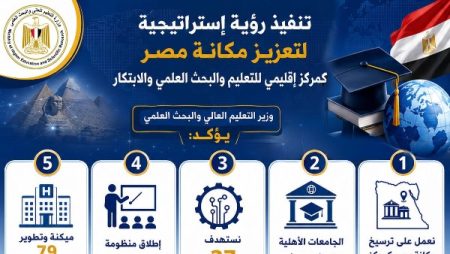 قنصوة: تنفيذ رؤية إستراتيجية لتعزيز مكانة مصر كمركز إقليمي للتعليم والبحث العلمي والابتكار