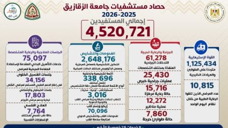 4.5 مليون خدمة طبية وعلاجية وتشخيصية.. حصاد مستشفيات جامعة الزقازيق خلال العام المالي 2025 /2026