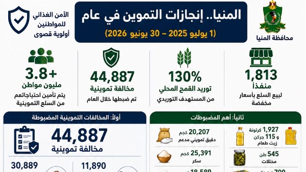 خلال عام.. ضبط 44.8 ألف مخالفة تموينية وتوريد 130% من مستهدف القمح بالمنيا