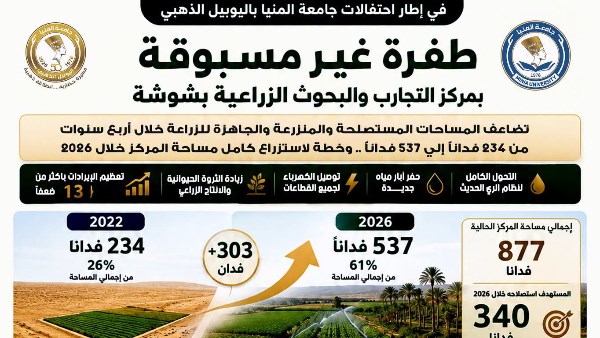 جامعة المنيا : تضاعف المساحات المستصلحة بمنطقة شوشة إلى 537 فدانًا