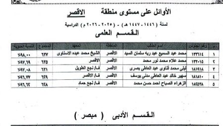 أوائل الثانوية الأزهرية بالأقصر يتصدرون المشهد والإدارة المركزية تحتفي بتفوقهم