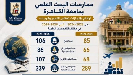 جامعة القاهرة تحقق نموًا لافتًا في المنح البحثية والتعاون الأكاديمي الدولي