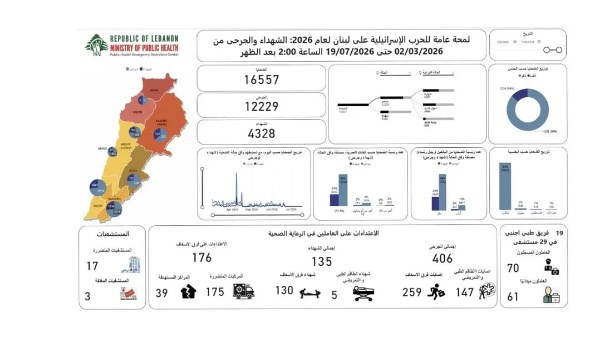 الصحة اللبنانية : 4328 شهيداً و12229 جريحاً حصيلة العدوان الاسرائيلى حتى اليوم