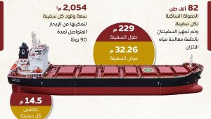إعلامي الوزراء يستعرض مواصفات سفينتي الصب الجاف وادي النيل ووادي القمر