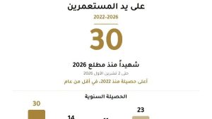 ضعف حصيلة 2025| هيئة فلسطينية: 30 شهيدًا برصاص المستوطنين منذ بداية 2026