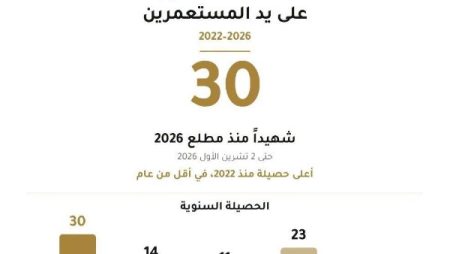 ضعف حصيلة 2025| هيئة فلسطينية: 30 شهيدًا برصاص المستوطنين منذ بداية 2026