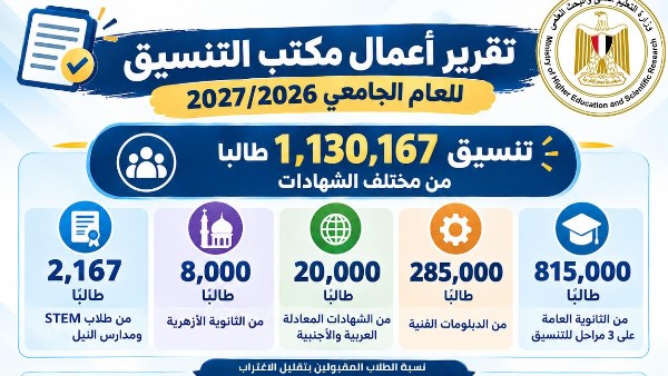 التعليم العالي: وزير التعليم العالي يستعرض تقريرًا حول أعمال مكتب التنسيق للعام الجامعي 2026/2027