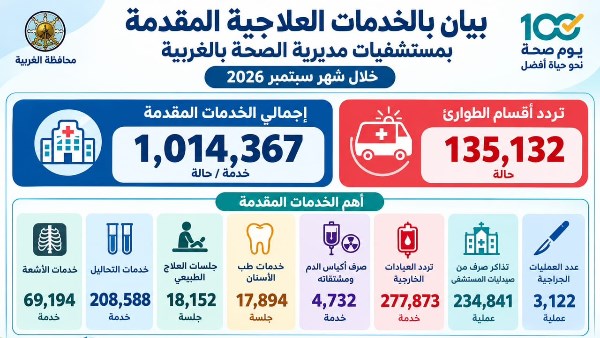 صحة الغربية: تقديم أكثر من مليون خدمة علاجية بالمستشفيات خلال سبتمبر