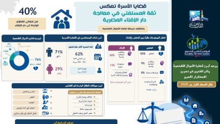 40 % من فتاوى الجمهور أسرية.. المؤشر العالمي للفتوى يرصد أبرز قضايا الطلاق والزواج في 2026